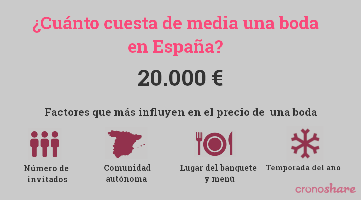 factores precio boda